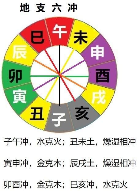 寅戌|十二地支间的六合，三合，半合，暗合，拱合以及相冲的含义